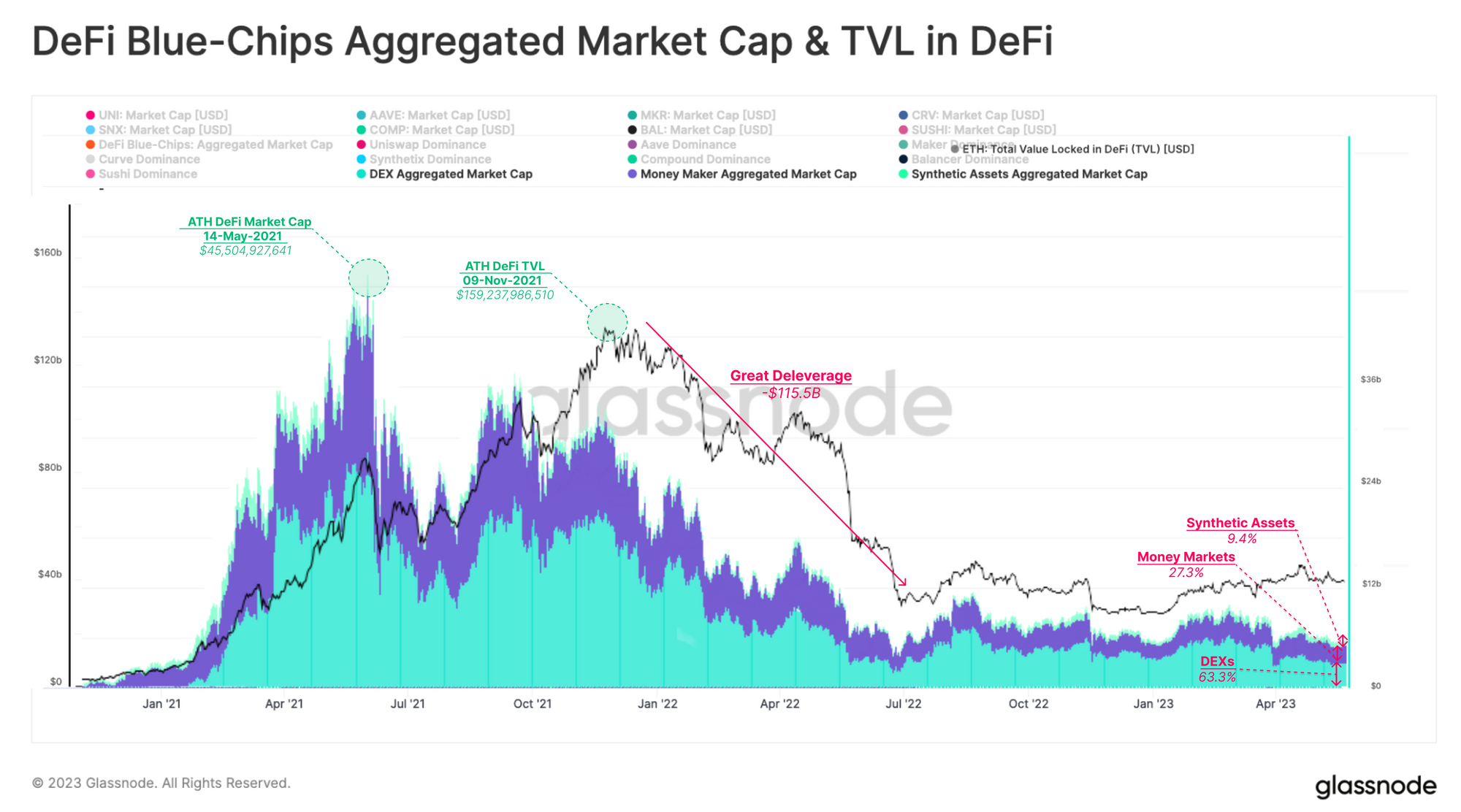 Dealing With The DeFi Downtrend Glassnode PlatoBlockchain Data Intelligence. Vertical Search. Ai.