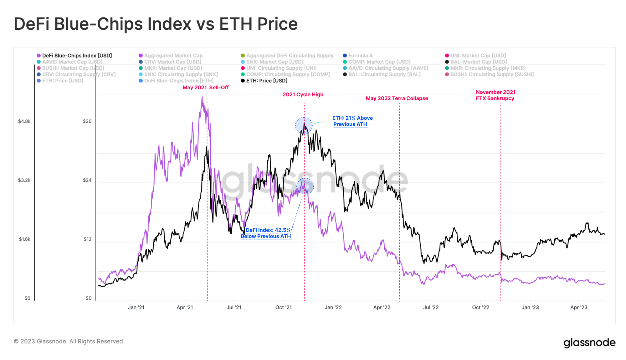 Dealing With The DeFi Downtrend eth price PlatoBlockchain Data Intelligence. Vertical Search. Ai.