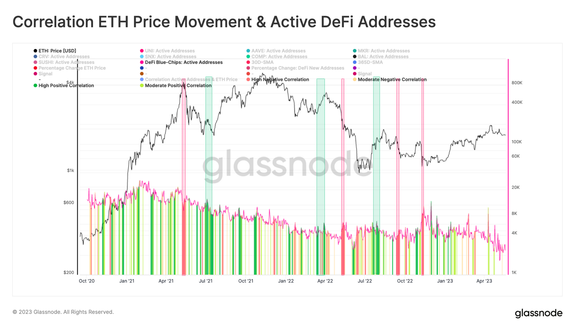 Dealing With The DeFi Downtrend on-chain activity PlatoBlockchain Data Intelligence. Vertical Search. Ai.