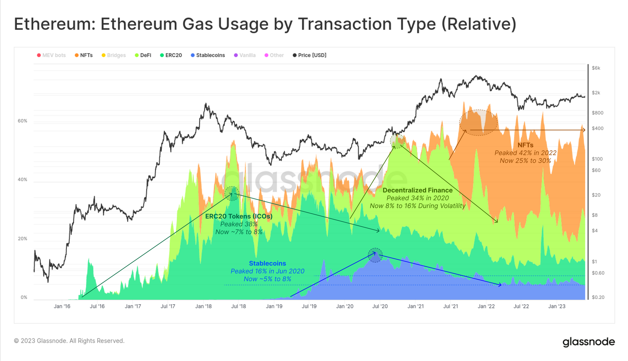 Dealing With The DeFi Downtrend ERC20 Tokens PlatoBlockchain Data Intelligence. Vertical Search. Ai.