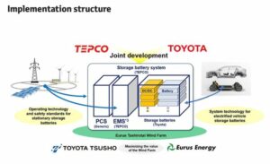 Développement et vérification d'un système de batterie de stockage stationnaire utilisant des batteries de stockage de véhicules électriques