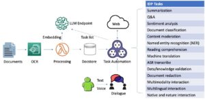 Pemrosesan dokumen cerdas yang dipandu dialog dengan model dasar di Amazon SageMaker JumpStart | Layanan Web Amazon