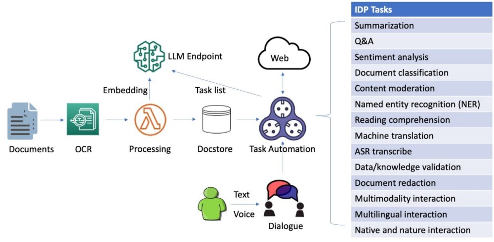 Amazon SageMaker JumpStart의 기반 모델을 사용한 대화 안내 지능형 문서 처리 | 아마존 웹 서비스
