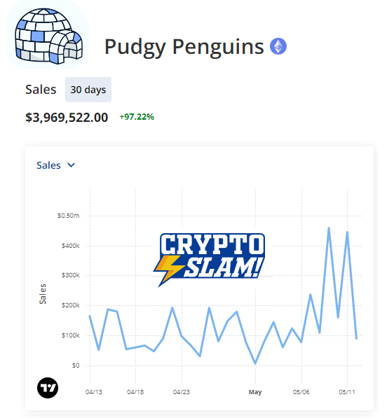 Grafico Pudgy Penguins CryptoSlam