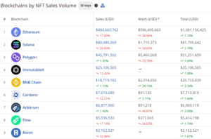 CryptoSlam показує, що у квітні Ethereum мав понад 635 мільйонів доларів США в NFT-торгівлях