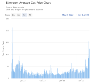 Ethereum treffer rekordhøye gassgebyrer som PEPE Mania Sweeps: Community Reacts