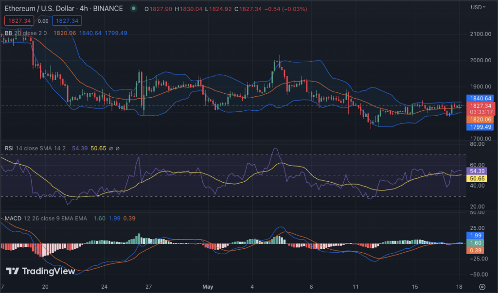 ETH/USD 4-hour chart: TradingView