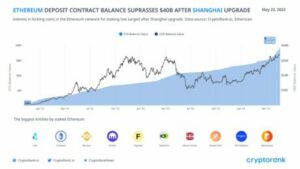 Lo staking di Ethereum supera i 40 miliardi di dollari dopo l'upgrade di Shanghai: cosa significa per ETH