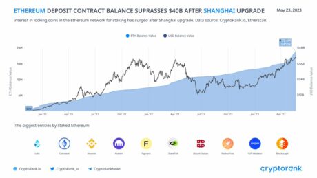 Ethereum-indsatsen rammer over $40 milliarder efter Shanghai-opgradering: Hvad det betyder for ETH