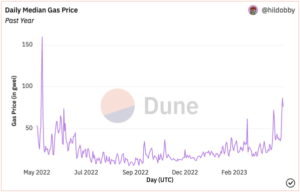 Transaktionsavgifter för Ethereum nådde toppar i maj 2022, vad betyder detta för ETH?