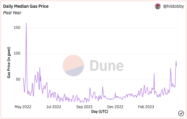 Las tarifas de transacción de Ethereum alcanzan los máximos de mayo de 2022, ¿qué significa esto para ETH?