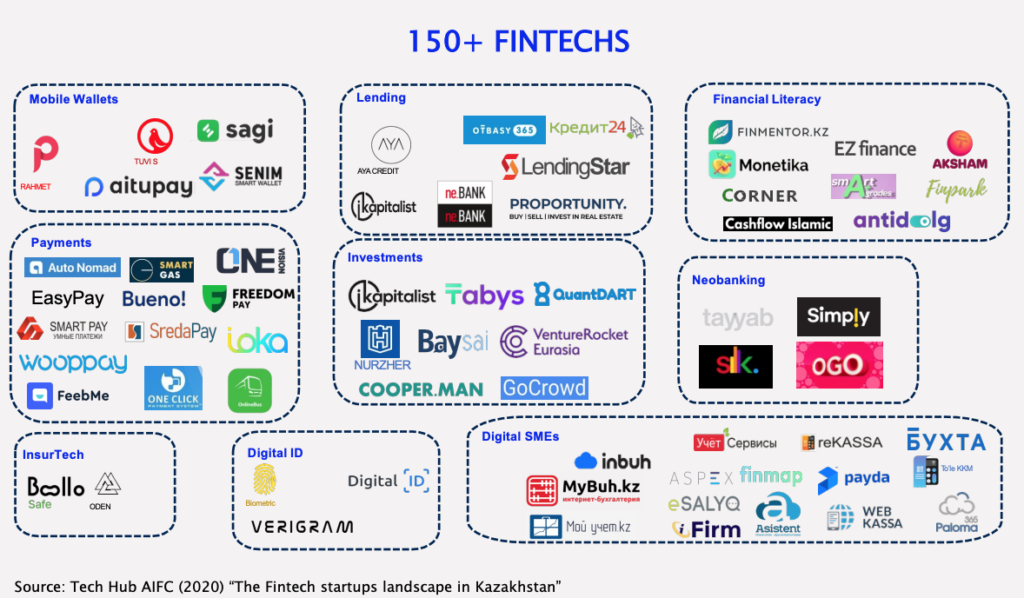 Fintech-companies-in-Kazakhstan-none-exhaustive-list-Source-Fintech-in-Kazakhstan-Fintech-Consult-MOST-Ventures-and-RISE-April-2023