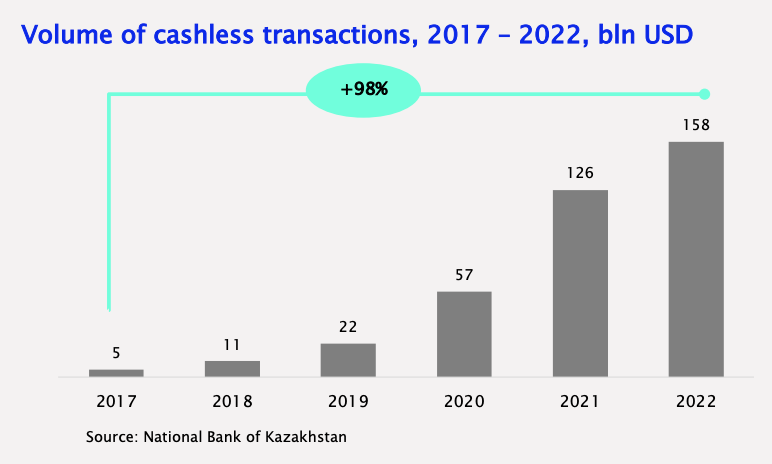 Volume-of-cashless-transactions-2017-2022-US-billions-Source-Fintech-in-Kazakhstan-Fintech-Consult-MOST-Ventures-and-RISE-April-2023