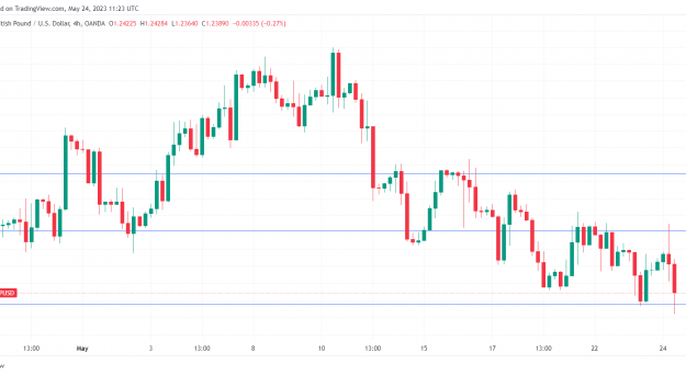GBP/USD dips after disappointing UK inflation - MarketPulse