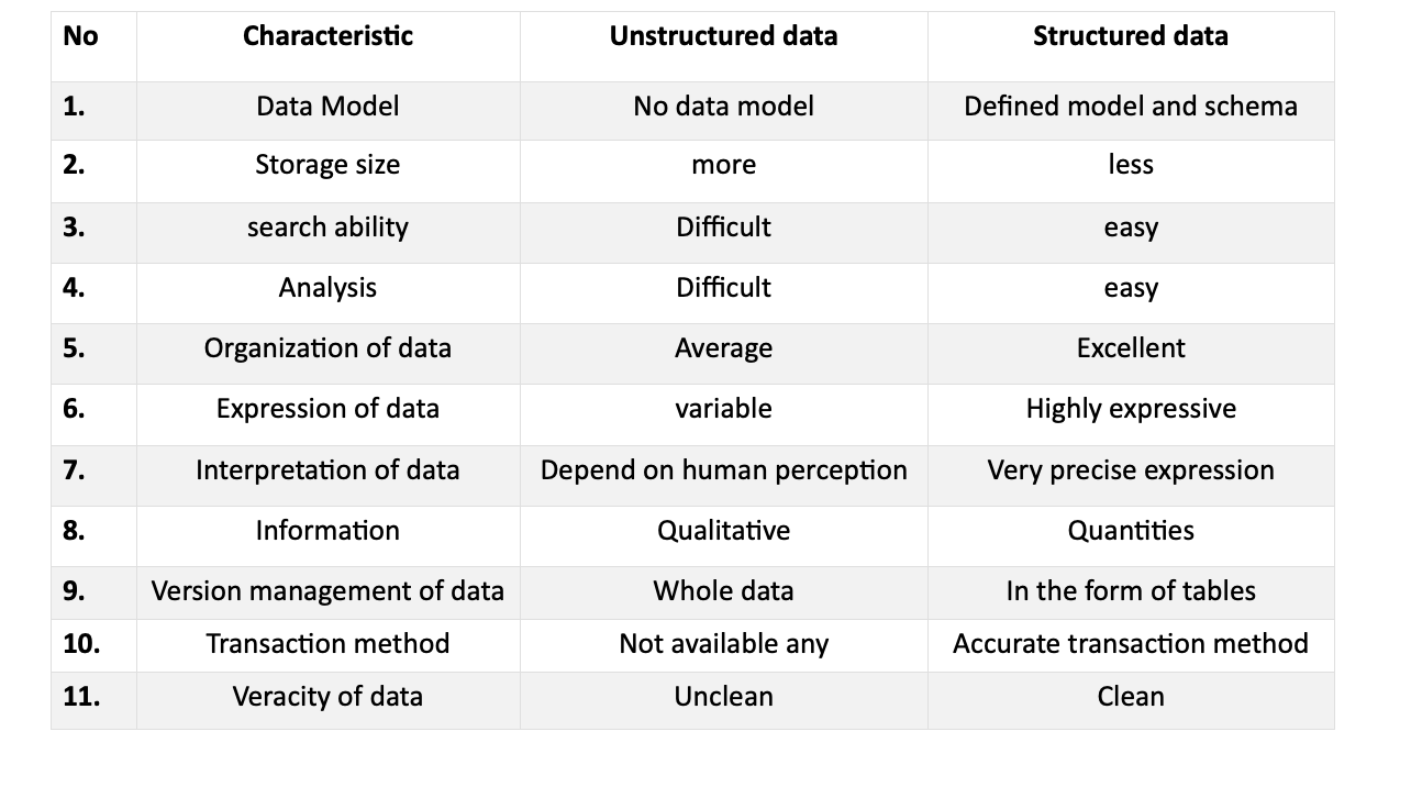különbség a strukturált és a strukturálatlan adatok között