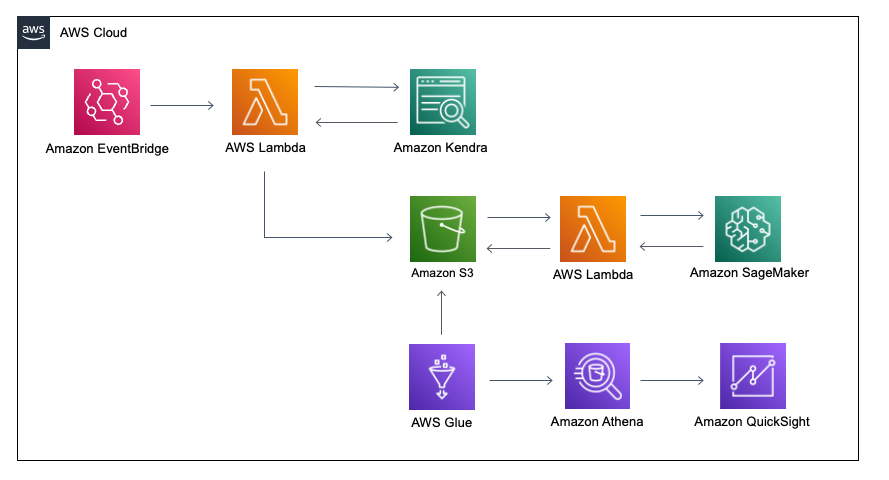 Get insights on your user’s search behavior from Amazon Kendra using an ML-powered serverless stack | Amazon Web Services Amazon Kendra PlatoBlockchain Data Intelligence. Vertical Search. Ai.