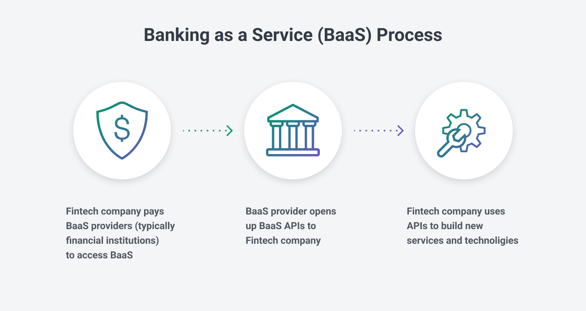 BaaS ช่วยให้ธนาคารและฟินเทคแข่งขันได้อย่างไรในปี 2023