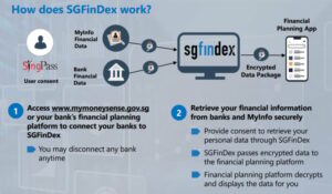 Hvordan SGFinDex driver digital transformasjon i Singapores finanssektor - Fintech Singapore