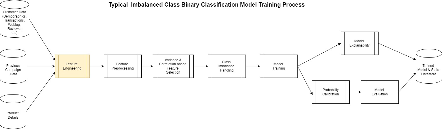 Typical Imbalanced Class Binary Classification Model Training Process