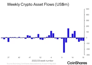Institutionella investerare säljer av Bitcoin (BTC) för fjärde veckan i rad: CoinShares - The Daily Hodl