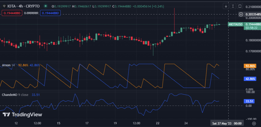 IOTA/USD 4-hour price chart (Source: TradingView)