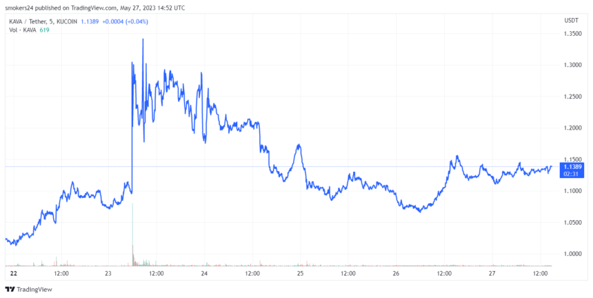 Kava 目前交易价格低于 1.20 美元阻力位：来源@tradingview