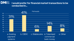 بینش های کلیدی CBDC از سمپوزیوم موسسه پول دیجیتال جهانی | SDK.finance