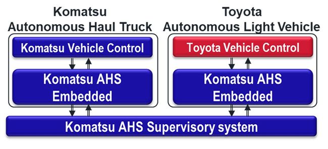 Komatsu and Toyota to develop autonomous light vehicle that will run on Komatsu's Autonomous Haulage System Trucks PlatoBlockchain Data Intelligence. Vertical Search. Ai.