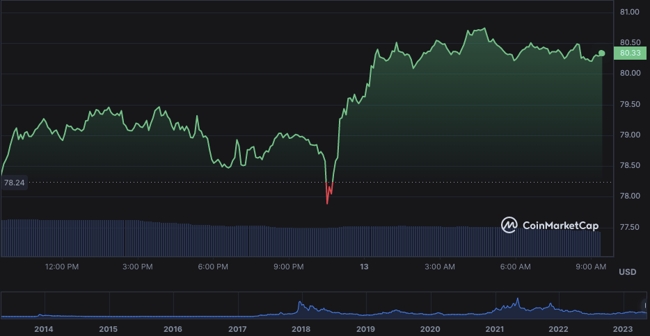 LTC/USD daily chart: Coin market cap