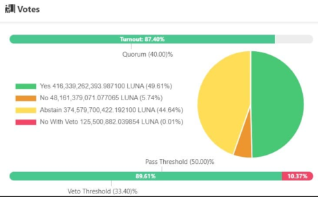 LUNC Proposal 11487 Gets Over 49% Of Voter Nod – What’s The Impact On Price? LUNC PlatoBlockchain Data Intelligence. Vertical Search. Ai.