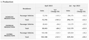 Mazdas produktions- og salgsresultater for april 2023