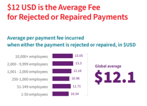 Az eredménytelen fizetések valódi költségének mérése – Fintech Singapore