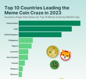 Meme Coin Mania가 전 세계를 휩쓸다: 10년 열풍을 이끄는 상위 2023개 국가
