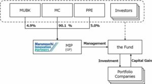 Mitsubishi Corporation: Lansering av Marunouchi Climate Tech Growth Fund LP
