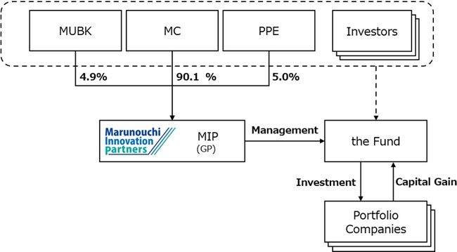 Mitsubishi Corporation: Launch of Marunouchi Climate Tech Growth Fund L.P. Midterm PlatoBlockchain Data Intelligence. Vertical Search. Ai.