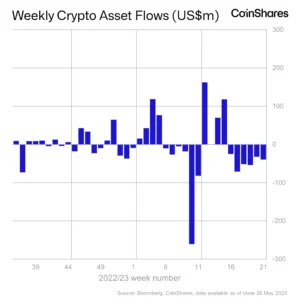 Negative Crypto Sentiment Pervades Institutions, Bitcoin, and Altcoins Witness Sell-Offs: CoinShares - The Daily Hodl