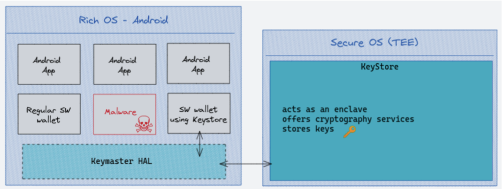 Tentang model keamanan dompet perangkat lunak | Kecerdasan Data Blockchain Plato Buku Besar. Pencarian Vertikal. Ai.