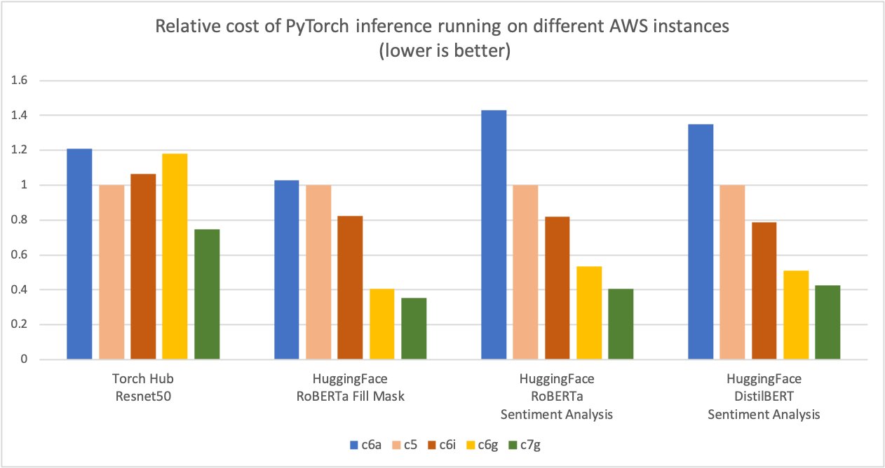 Optimized PyTorch 2.0 inference with AWS Graviton processors SageMaker Inference PlatoBlockchain Data Intelligence. Vertical Search. Ai.