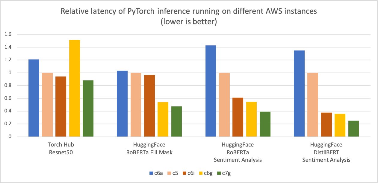 AWS Graviton プロセッサ PlatoBlockchain Data Intelligence による最適化された PyTorch 2.0 推論。垂直検索。あい。