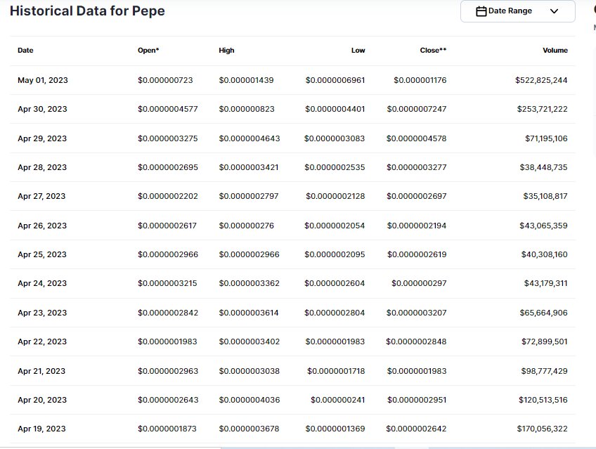 Pepe Token يرتفع بنسبة 2,400٪ في 14 يومًا وسط طلب هائل من المستثمرين