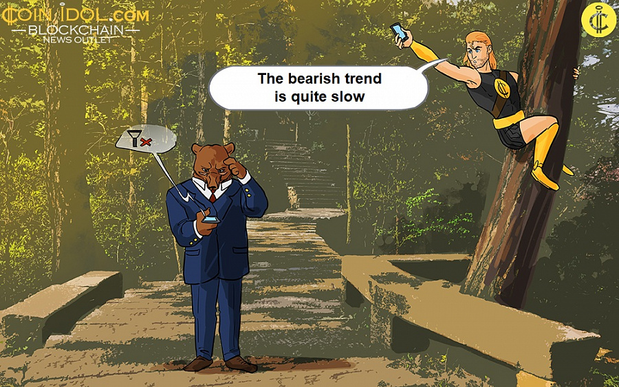 The bearish trend is quite slow