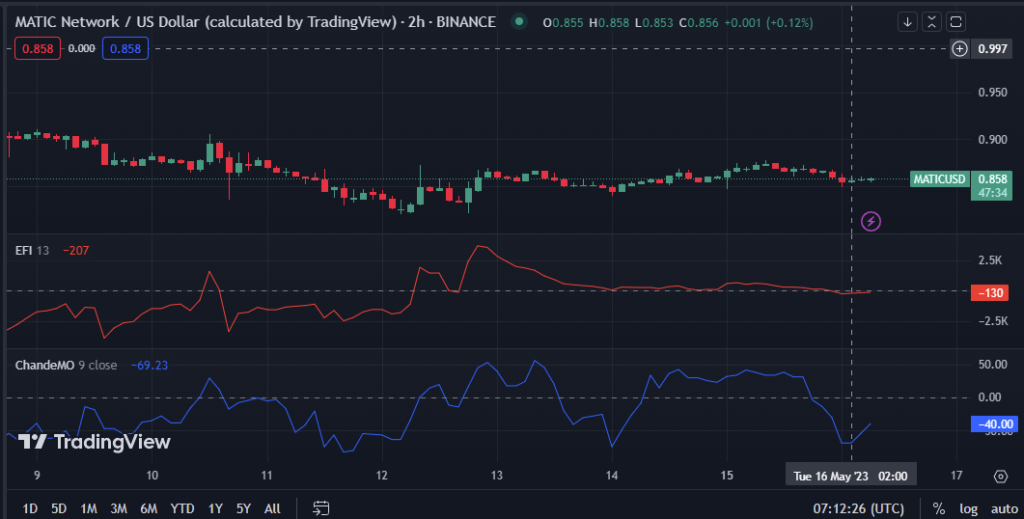 MATIC/USD 2-hour price chart (Source: TradingView)
