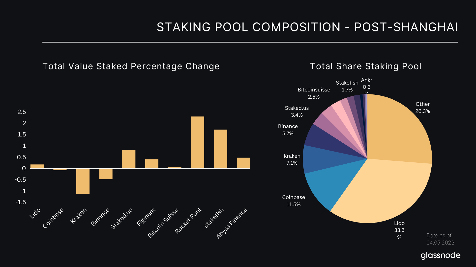 Post-Shanghai: What Really Happened staking pool PlatoBlockchain Data Intelligence. Vertical Search. Ai.