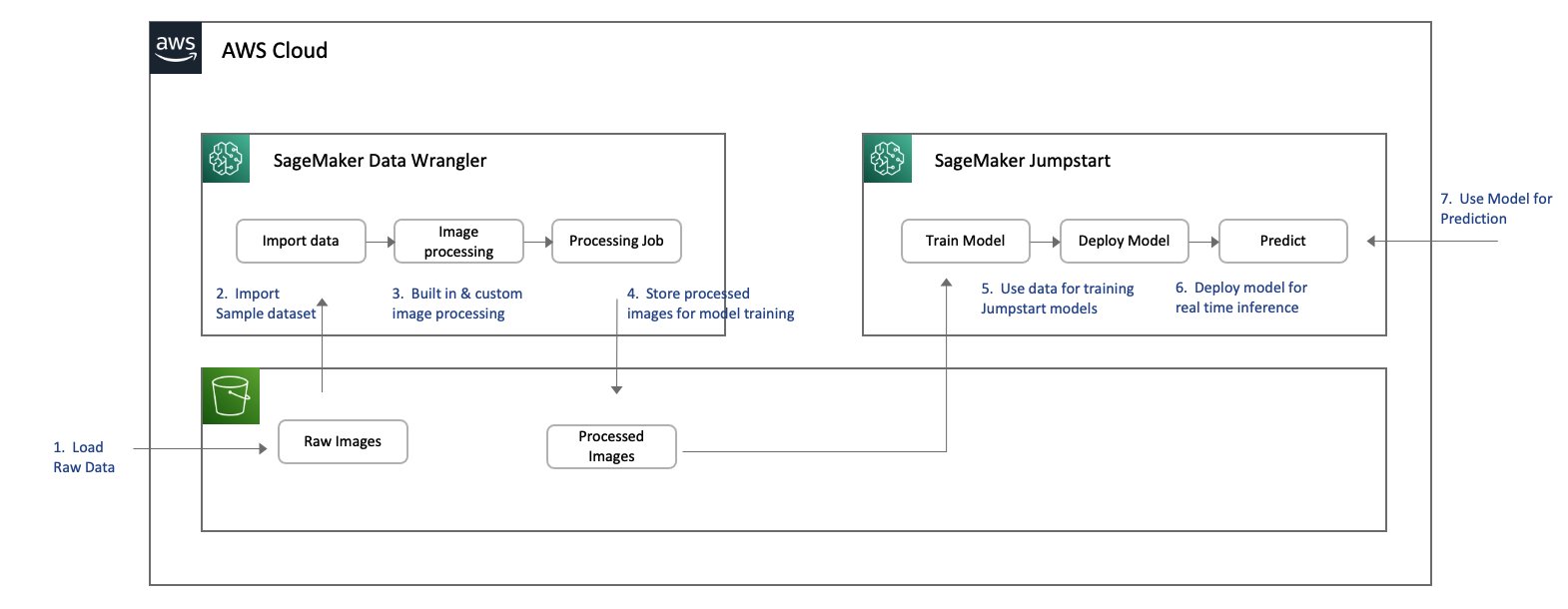 Prepare image data with Amazon SageMaker Data Wrangler corrupted PlatoBlockchain Data Intelligence. Vertical Search. Ai.