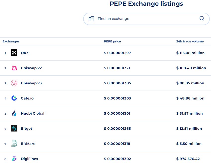 在巨大的投资者需求下，Pepe 代币在 2,400 天内飙升 14%