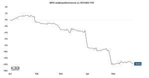 A ProShares Bitcoin Futures ETF-je idén egyre gyengébb a BTC-nél: K33 Research