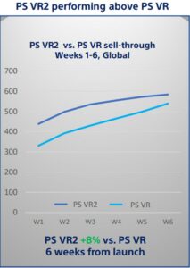 PSVR 2 je v prvih 6 tednih presegel prodajo originalne PSVR, potrjuje Sony