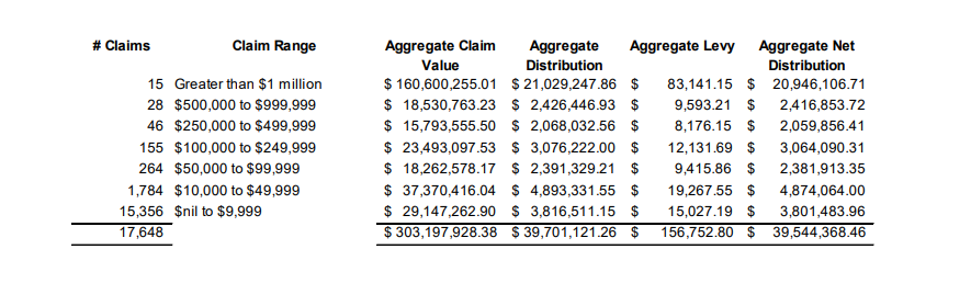QuadrigaCX債権者は債権額の13％を「中間配当」として受け取る予定
