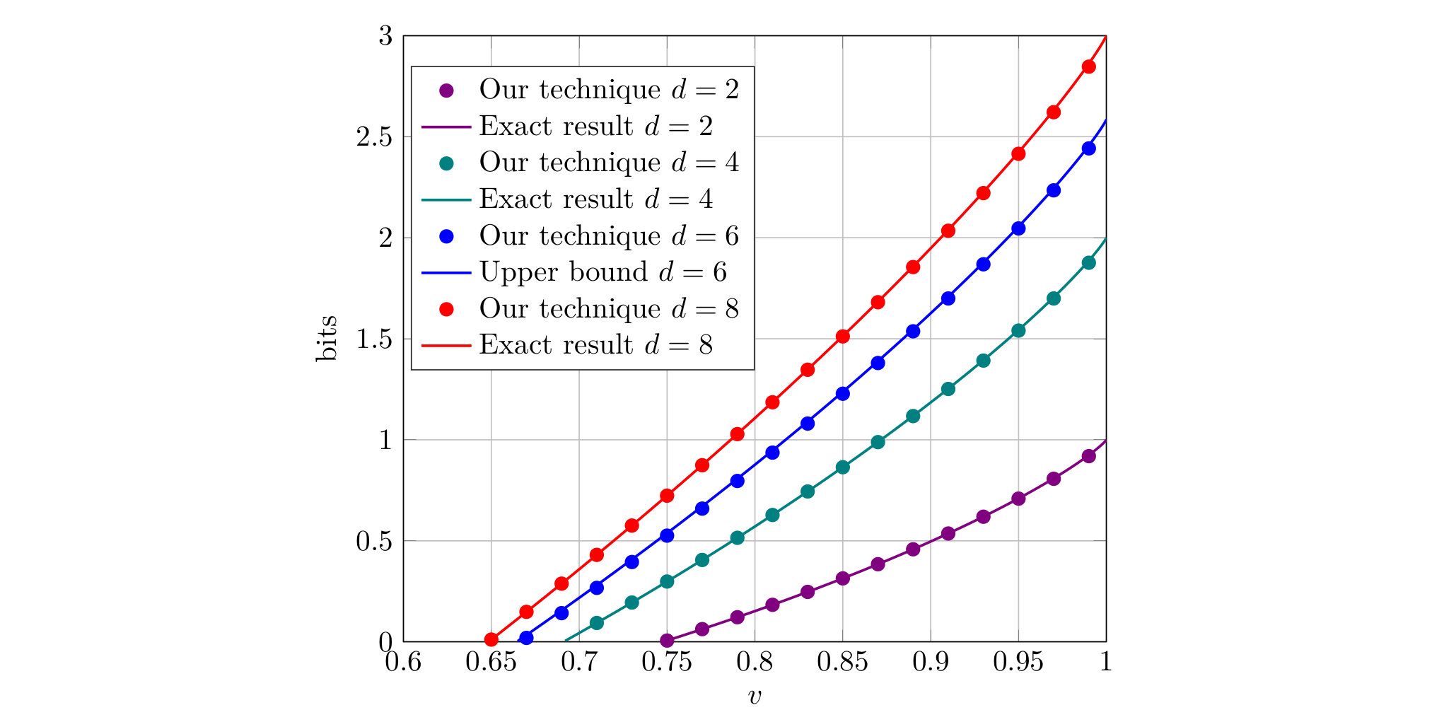 Quantum key distribution rates from semidefinite programming 1984 PlatoBlockchain Data Intelligence. Vertical Search. Ai.