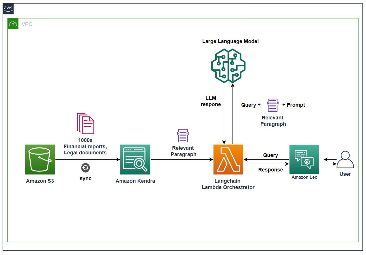 Quickly build high-accuracy Generative AI applications on enterprise data using Amazon Kendra, LangChain, and large language models use-cases PlatoBlockchain Data Intelligence. Vertical Search. Ai.